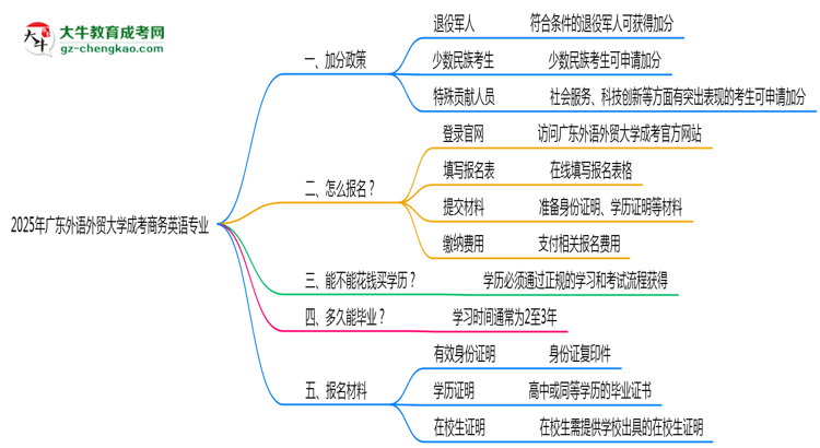 2025年廣東外語(yǔ)外貿(mào)大學(xué)成考商務(wù)英語(yǔ)專(zhuān)業(yè)最新加分政策及條件思維導(dǎo)圖