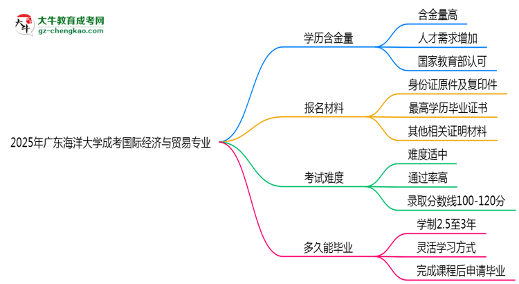 2025年廣東海洋大學(xué)成考國際經(jīng)濟與貿(mào)易專業(yè)學(xué)歷的含金量怎么樣？思維導(dǎo)圖