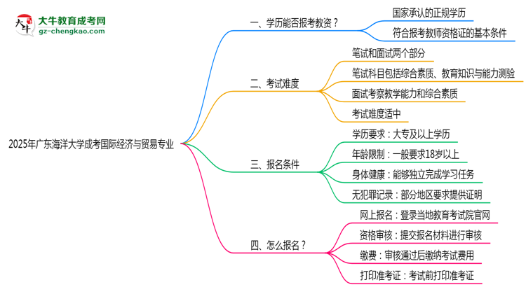 2025年廣東海洋大學(xué)成考國(guó)際經(jīng)濟(jì)與貿(mào)易專(zhuān)業(yè)學(xué)歷能報(bào)考教資嗎？思維導(dǎo)圖