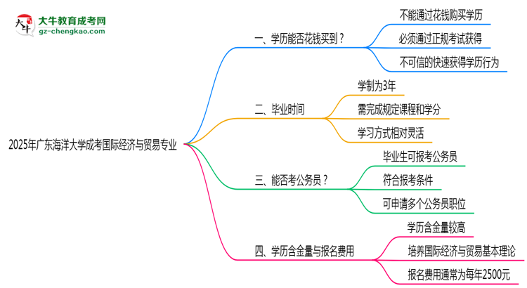 2025年廣東海洋大學成考國際經(jīng)濟與貿(mào)易專業(yè)學歷花錢能買到嗎?思維導圖