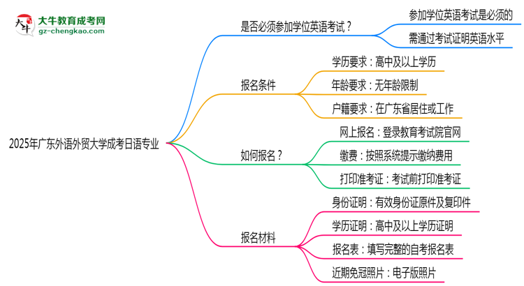 2025年廣東外語(yǔ)外貿(mào)大學(xué)成考日語(yǔ)專業(yè)要考學(xué)位英語(yǔ)嗎？思維導(dǎo)圖