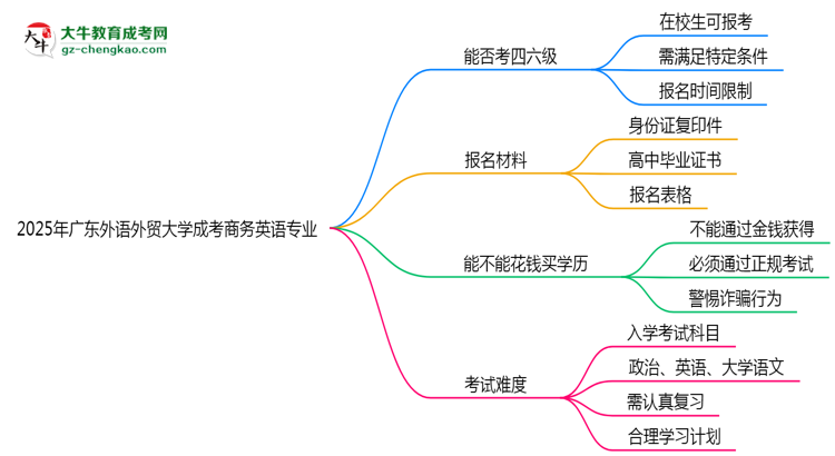 廣東外語(yǔ)外貿(mào)大學(xué)2025年成考商務(wù)英語(yǔ)專(zhuān)業(yè)生可不可以考四六級(jí)？思維導(dǎo)圖