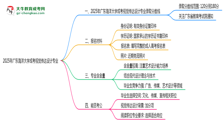 2025年廣東海洋大學(xué)成考視覺(jué)傳達(dá)設(shè)計(jì)專(zhuān)業(yè)錄取分?jǐn)?shù)線是多少？思維導(dǎo)圖