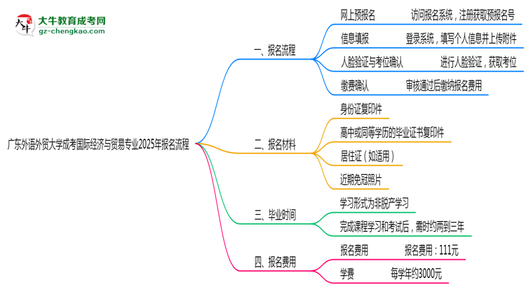 廣東外語外貿(mào)大學(xué)成考國際經(jīng)濟(jì)與貿(mào)易專業(yè)2025年報(bào)名流程思維導(dǎo)圖