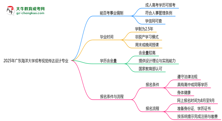 2025年廣東海洋大學(xué)成考視覺傳達(dá)設(shè)計(jì)專業(yè)能考事業(yè)編嗎？思維導(dǎo)圖