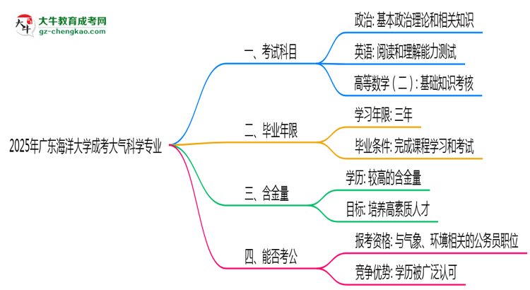 2025年廣東海洋大學(xué)成考大氣科學(xué)專業(yè)入學(xué)考試科目有哪些？思維導(dǎo)圖