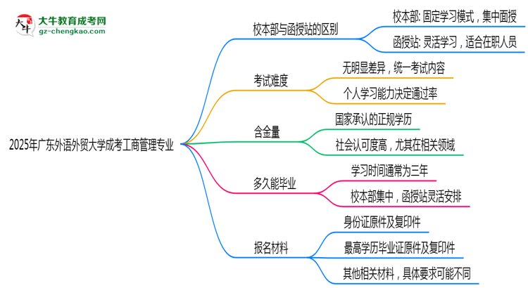 廣東外語(yǔ)外貿(mào)大學(xué)2025年成考工商管理專業(yè)校本部和函授站哪個(gè)更好？思維導(dǎo)圖