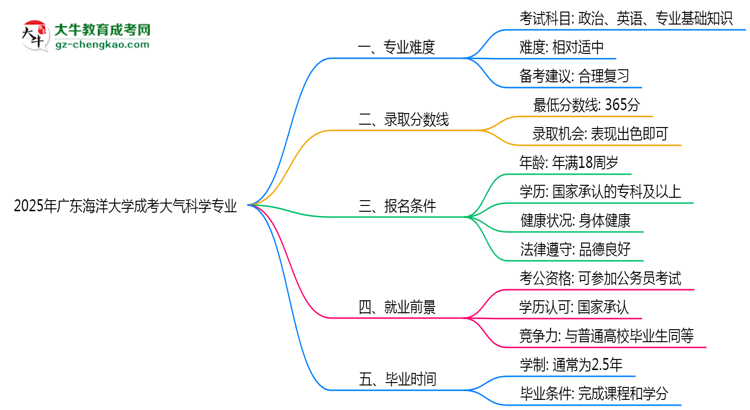 2025年廣東海洋大學(xué)成考大氣科學(xué)專業(yè)難不難？思維導(dǎo)圖