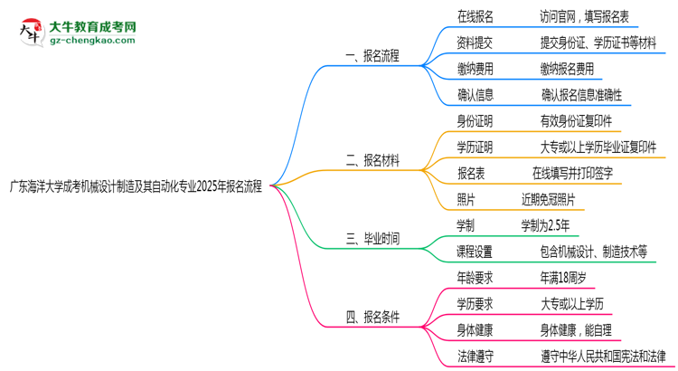 廣東海洋大學成考機械設(shè)計制造及其自動化專業(yè)2025年報名流程思維導(dǎo)圖