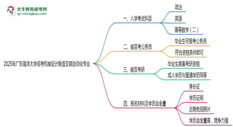 2025年廣東海洋大學(xué)成考機(jī)械設(shè)計(jì)制造及其自動(dòng)化專業(yè)入學(xué)考試科目有哪些？思維導(dǎo)圖