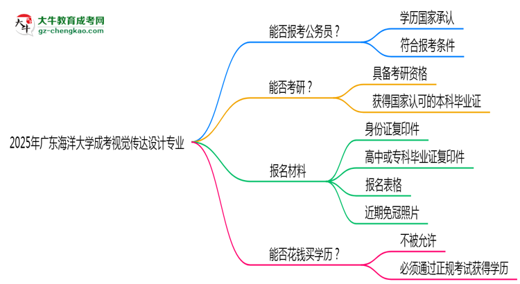 廣東海洋大學(xué)2025年成考視覺傳達(dá)設(shè)計專業(yè)學(xué)歷能考公嗎？思維導(dǎo)圖