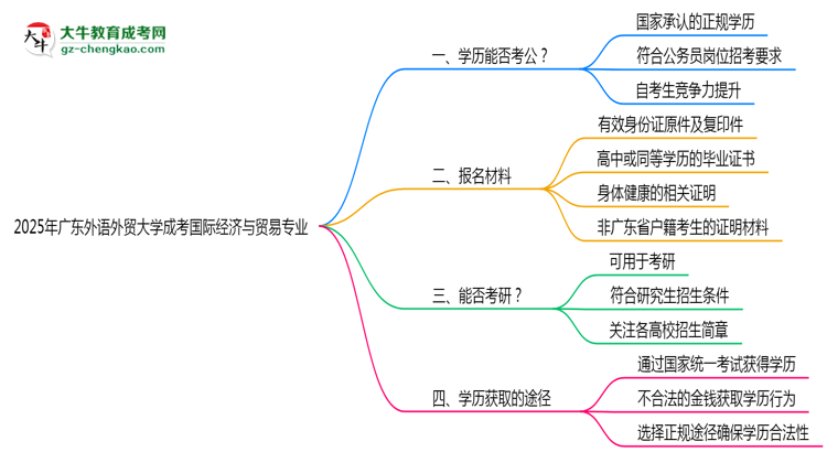 廣東外語(yǔ)外貿(mào)大學(xué)2025年成考國(guó)際經(jīng)濟(jì)與貿(mào)易專(zhuān)業(yè)學(xué)歷能考公嗎？思維導(dǎo)圖