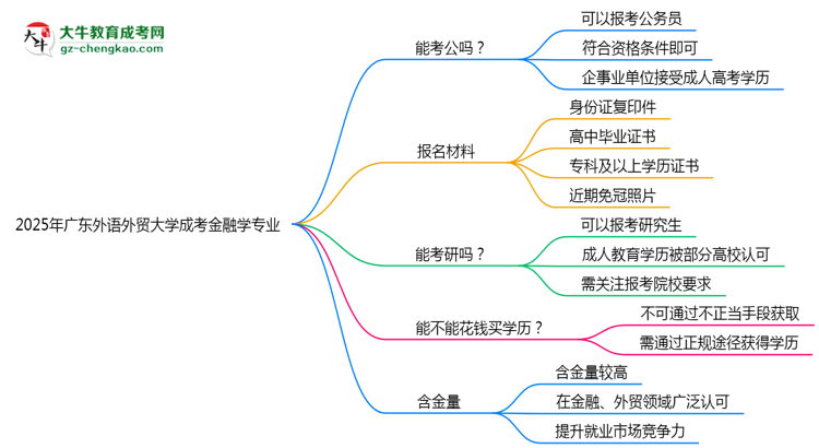 廣東外語外貿(mào)大學(xué)2025年成考金融學(xué)專業(yè)學(xué)歷能考公嗎？思維導(dǎo)圖