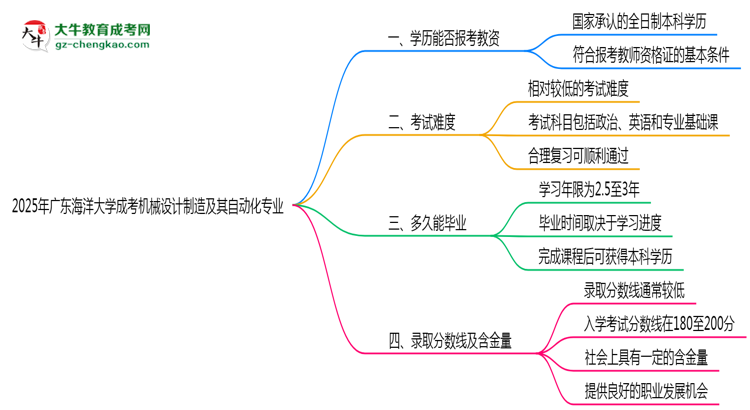 2025年廣東海洋大學(xué)成考機(jī)械設(shè)計(jì)制造及其自動(dòng)化專業(yè)學(xué)歷能報(bào)考教資嗎？思維導(dǎo)圖