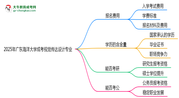 2025年廣東海洋大學(xué)成考視覺傳達(dá)設(shè)計(jì)專業(yè)學(xué)歷花錢能買到嗎？思維導(dǎo)圖