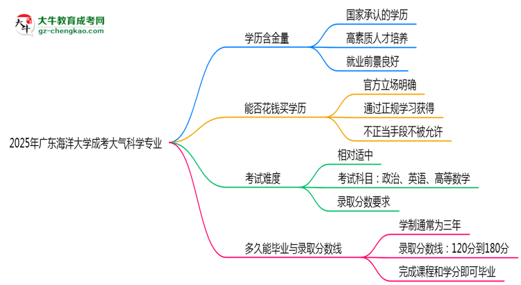 2025年廣東海洋大學(xué)成考大氣科學(xué)專業(yè)學(xué)歷的含金量怎么樣？思維導(dǎo)圖