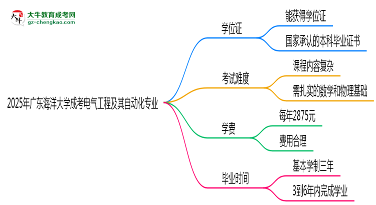 2025年廣東海洋大學(xué)成考電氣工程及其自動(dòng)化專(zhuān)業(yè)能拿學(xué)位證嗎？思維導(dǎo)圖