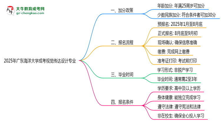 2025年廣東海洋大學(xué)成考視覺傳達(dá)設(shè)計專業(yè)最新加分政策及條件思維導(dǎo)圖