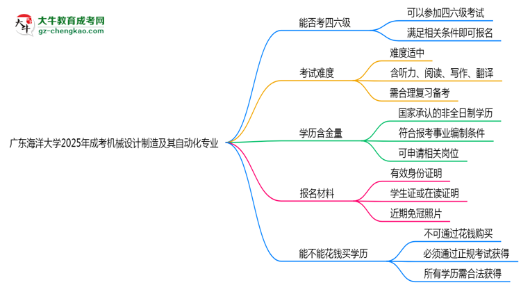 廣東海洋大學(xué)2025年成考機(jī)械設(shè)計制造及其自動化專業(yè)生可不可以考四六級?思維導(dǎo)圖