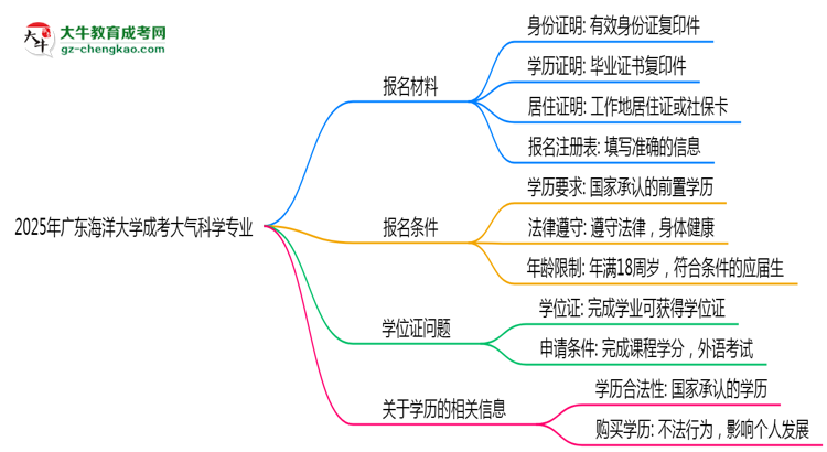 2025年廣東海洋大學(xué)成考大氣科學(xué)專業(yè)報名材料需要什么？思維導(dǎo)圖