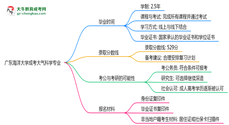 廣東海洋大學(xué)成考大氣科學(xué)專業(yè)需多久完成并拿證？（2025年新）思維導(dǎo)圖