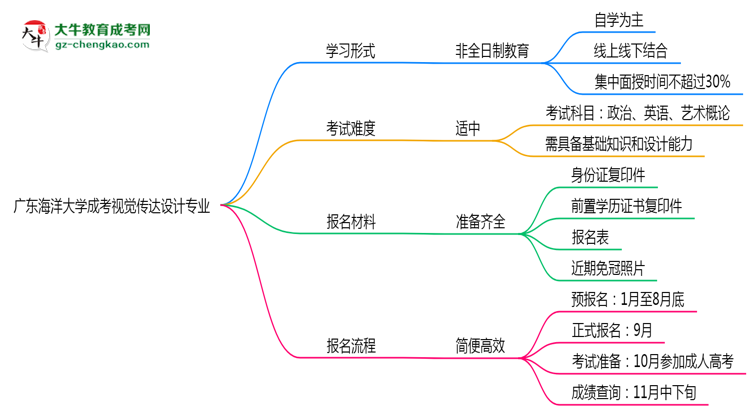 廣東海洋大學(xué)成考視覺傳達(dá)設(shè)計(jì)專業(yè)是全日制的嗎？（2025最新）思維導(dǎo)圖
