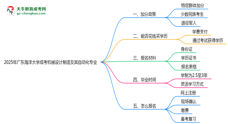 2025年廣東海洋大學成考機械設(shè)計制造及其自動化專業(yè)最新加分政策及條件思維導圖