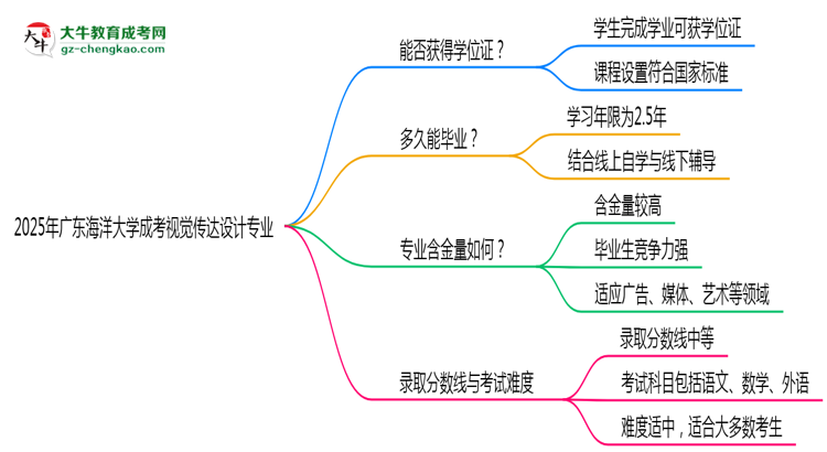 2025年廣東海洋大學(xué)成考視覺傳達(dá)設(shè)計(jì)專業(yè)能拿學(xué)位證嗎？思維導(dǎo)圖