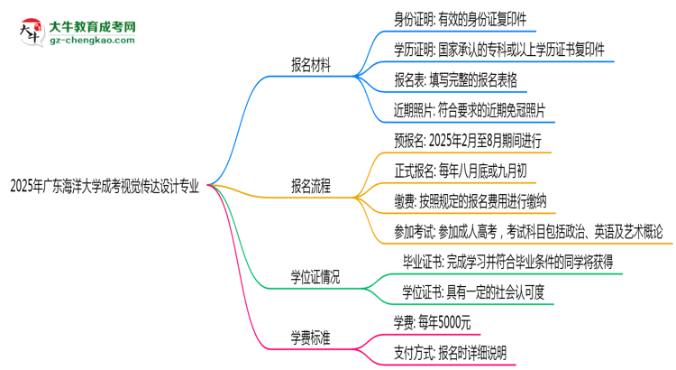 2025年廣東海洋大學(xué)成考視覺(jué)傳達(dá)設(shè)計(jì)專(zhuān)業(yè)報(bào)名材料需要什么？思維導(dǎo)圖