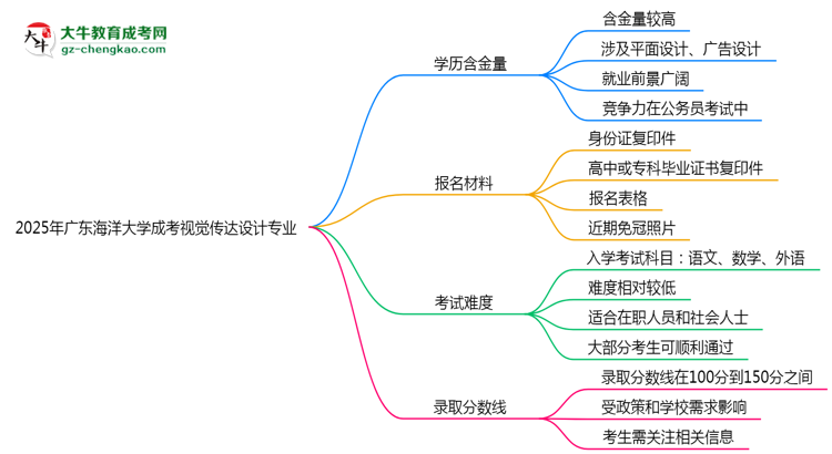 2025年廣東海洋大學(xué)成考視覺傳達(dá)設(shè)計(jì)專業(yè)學(xué)歷的含金量怎么樣？思維導(dǎo)圖