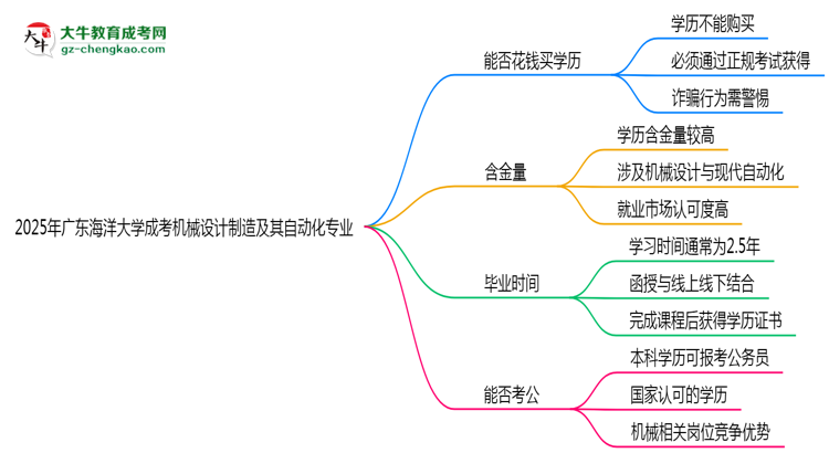 2025年廣東海洋大學(xué)成考機(jī)械設(shè)計(jì)制造及其自動(dòng)化專業(yè)學(xué)歷花錢能買到嗎?思維導(dǎo)圖