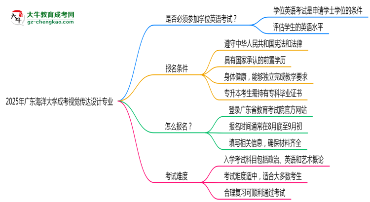 2025年廣東海洋大學(xué)成考視覺傳達(dá)設(shè)計專業(yè)要考學(xué)位英語嗎？思維導(dǎo)圖