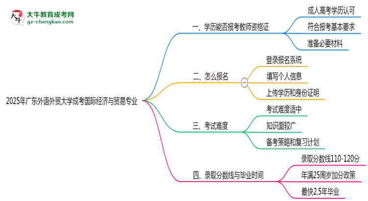 2025年廣東外語(yǔ)外貿(mào)大學(xué)成考國(guó)際經(jīng)濟(jì)與貿(mào)易專業(yè)學(xué)歷能報(bào)考教資嗎？思維導(dǎo)圖