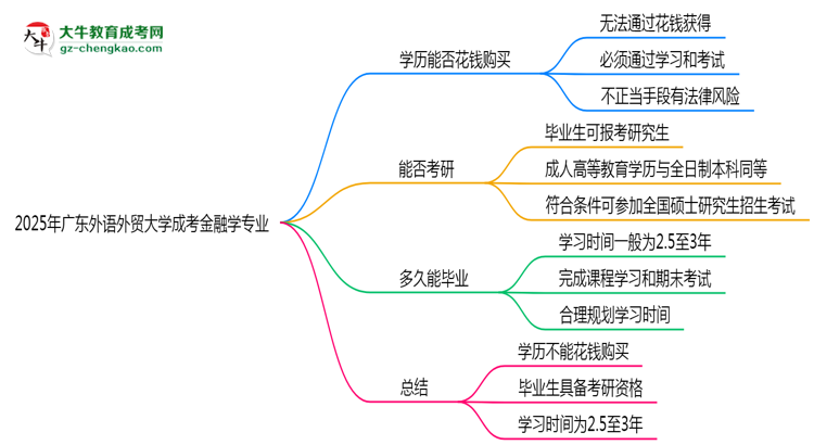 2025年廣東外語外貿(mào)大學(xué)成考金融學(xué)專業(yè)學(xué)歷花錢能買到嗎？思維導(dǎo)圖