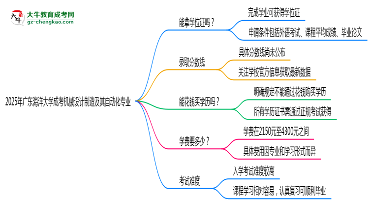 2025年廣東海洋大學成考機械設計制造及其自動化專業(yè)能拿學位證嗎？思維導圖