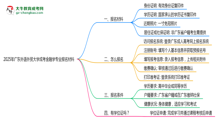 2025年廣東外語外貿(mào)大學(xué)成考金融學(xué)專業(yè)報名材料需要什么？思維導(dǎo)圖