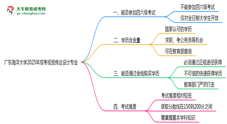 廣東海洋大學(xué)2025年成考視覺(jué)傳達(dá)設(shè)計(jì)專(zhuān)業(yè)生可不可以考四六級(jí)？思維導(dǎo)圖
