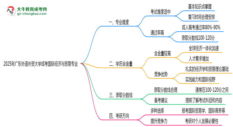 2025年廣東外語外貿(mào)大學(xué)成考國際經(jīng)濟(jì)與貿(mào)易專業(yè)難不難？思維導(dǎo)圖