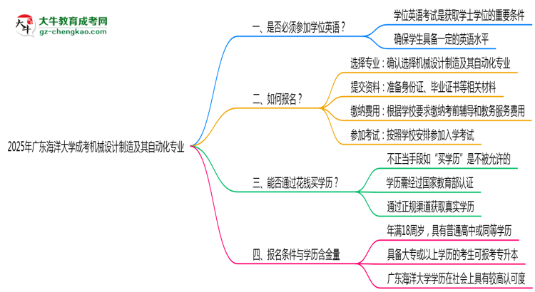2025年廣東海洋大學(xué)成考機(jī)械設(shè)計(jì)制造及其自動(dòng)化專業(yè)要考學(xué)位英語(yǔ)嗎？思維導(dǎo)圖