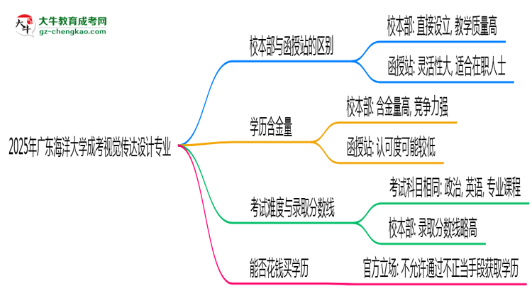 廣東海洋大學(xué)2025年成考視覺傳達(dá)設(shè)計(jì)專業(yè)校本部和函授站哪個(gè)更好？思維導(dǎo)圖