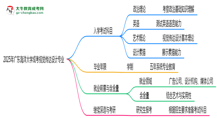 2025年廣東海洋大學(xué)成考視覺傳達(dá)設(shè)計(jì)專業(yè)入學(xué)考試科目有哪些？思維導(dǎo)圖