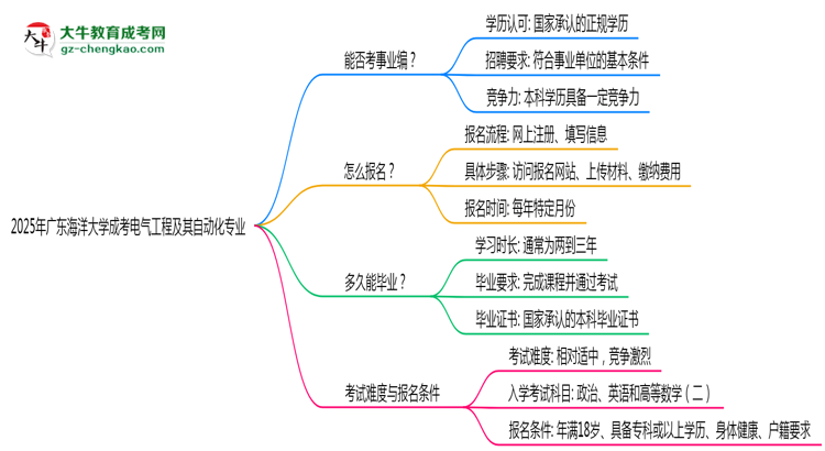 2025年廣東海洋大學(xué)成考電氣工程及其自動化專業(yè)能考事業(yè)編嗎？思維導(dǎo)圖
