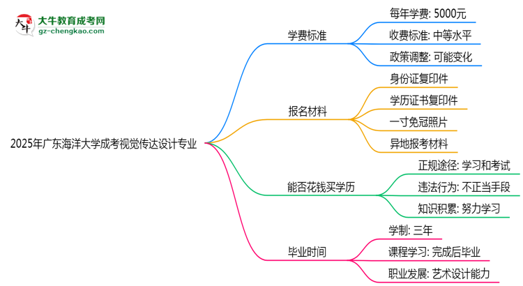 2025年廣東海洋大學(xué)成考視覺傳達(dá)設(shè)計專業(yè)最新學(xué)費標(biāo)準(zhǔn)多少思維導(dǎo)圖