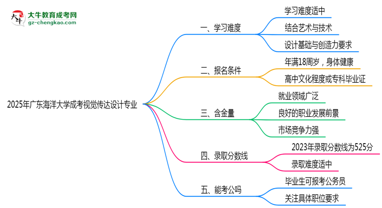 2025年廣東海洋大學(xué)成考視覺傳達(dá)設(shè)計(jì)專業(yè)難不難？思維導(dǎo)圖