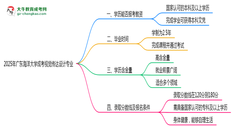 2025年廣東海洋大學(xué)成考視覺(jué)傳達(dá)設(shè)計(jì)專業(yè)學(xué)歷能報(bào)考教資嗎？思維導(dǎo)圖