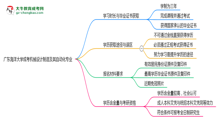 廣東海洋大學(xué)成考機(jī)械設(shè)計(jì)制造及其自動(dòng)化專業(yè)需多久完成并拿證？（2025年新）思維導(dǎo)圖