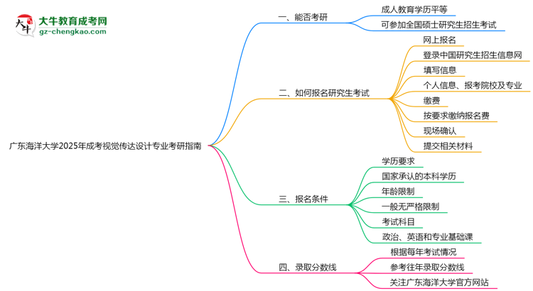 廣東海洋大學(xué)2025年成考視覺(jué)傳達(dá)設(shè)計(jì)專(zhuān)業(yè)能考研究生嗎？思維導(dǎo)圖