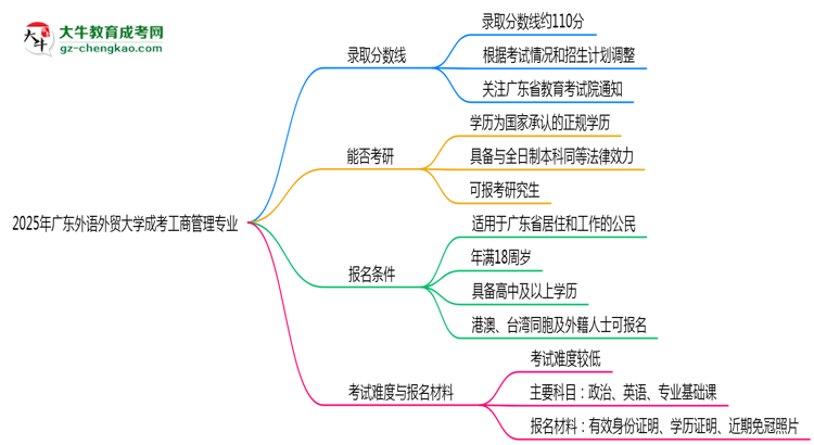 2025年廣東外語外貿(mào)大學(xué)成考工商管理專業(yè)錄取分?jǐn)?shù)線是多少？思維導(dǎo)圖