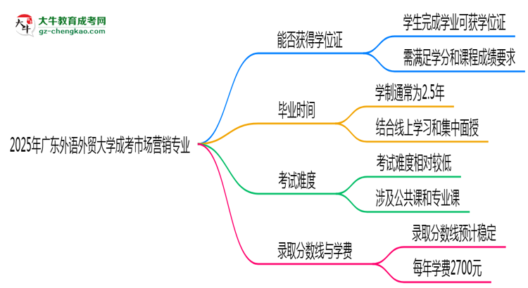 2025年廣東外語外貿(mào)大學(xué)成考市場(chǎng)營銷專業(yè)能拿學(xué)位證嗎？思維導(dǎo)圖