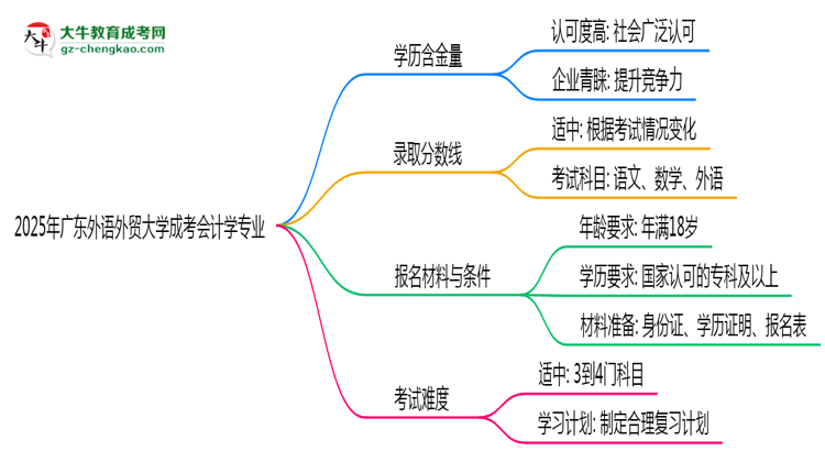2025年廣東外語外貿(mào)大學(xué)成考會計(jì)學(xué)專業(yè)能考事業(yè)編嗎？思維導(dǎo)圖